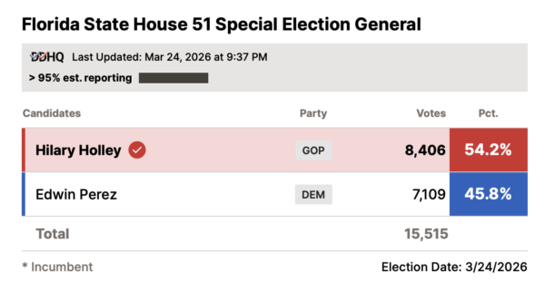 Another Tuesday, Another Win for Democrats! 2