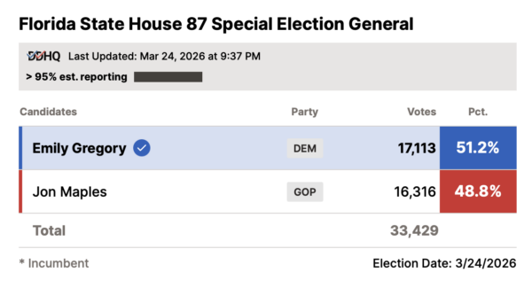 Another Tuesday, Another Win for Democrats!
