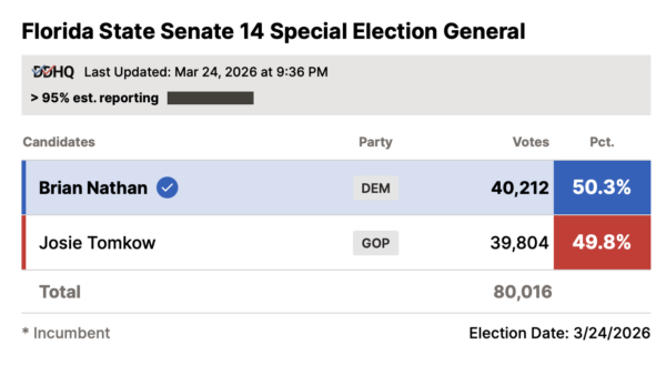 Another Tuesday, Another Win for Democrats! 1